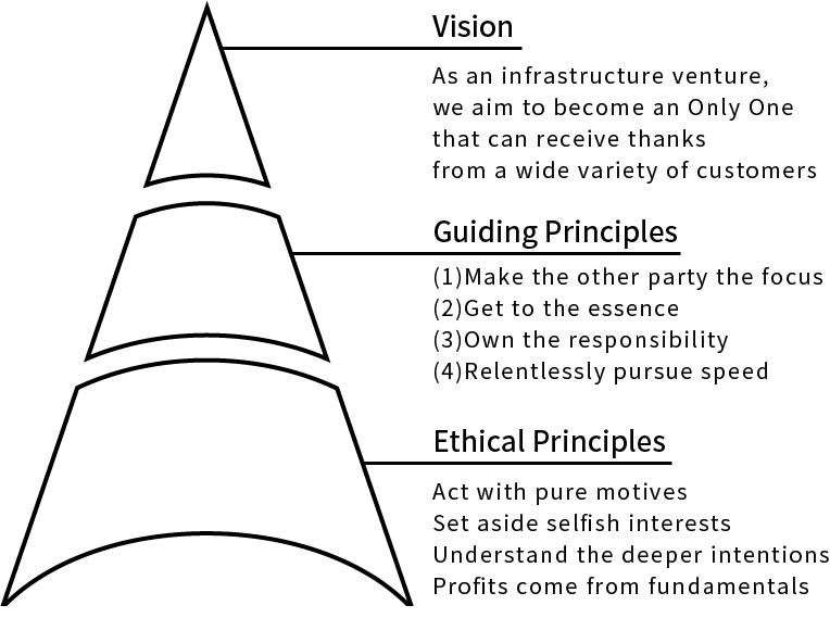 Corporate Philosophy Structure