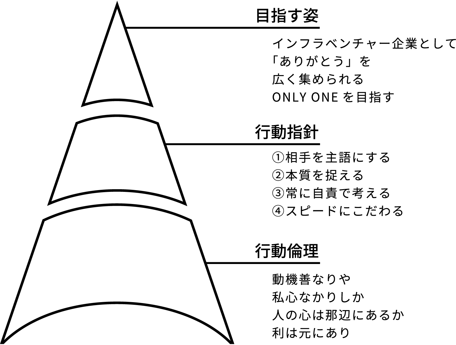 コーポレートフィロソフィーの構図